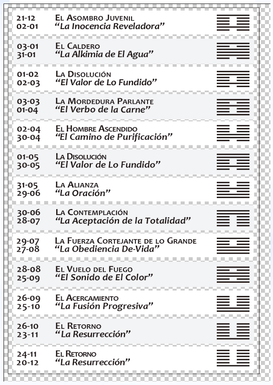 Relación de los ciclos del Calendario Oracular 2026